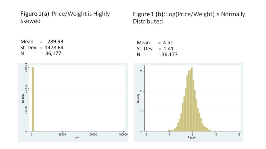 Fig one - descriptive statistics for price data