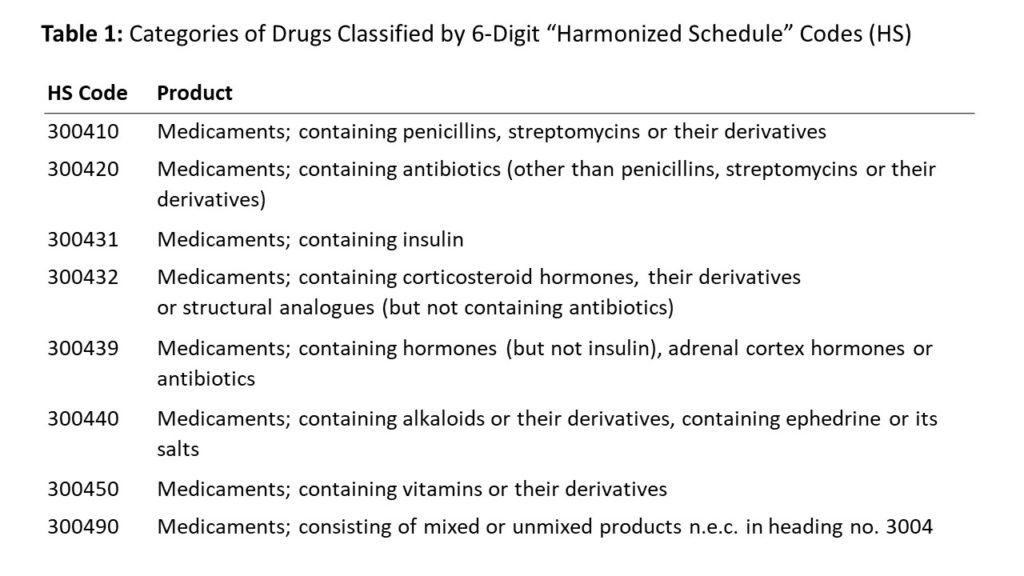 Table 1 - Categories of Pharmaceutical Imports